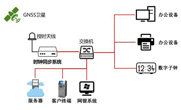 銀行內網時間同步方案示意圖 銀行內網時間同步方案示意圖