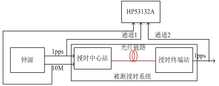 授時(shí)系統(tǒng)測試框圖 授時(shí)系統(tǒng)測試框圖