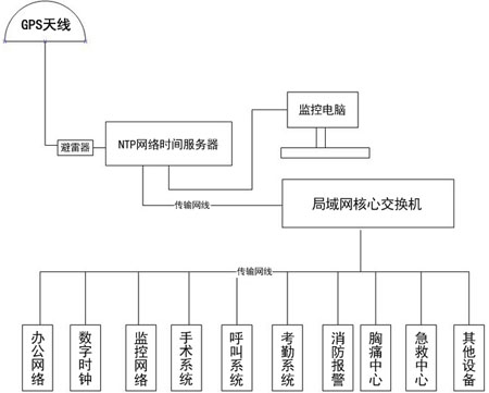 醫院時間同步系統組建方案 醫院時間同步系統組建方案