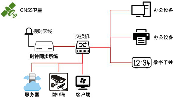 時間同步解決方案 時間同步解決方案