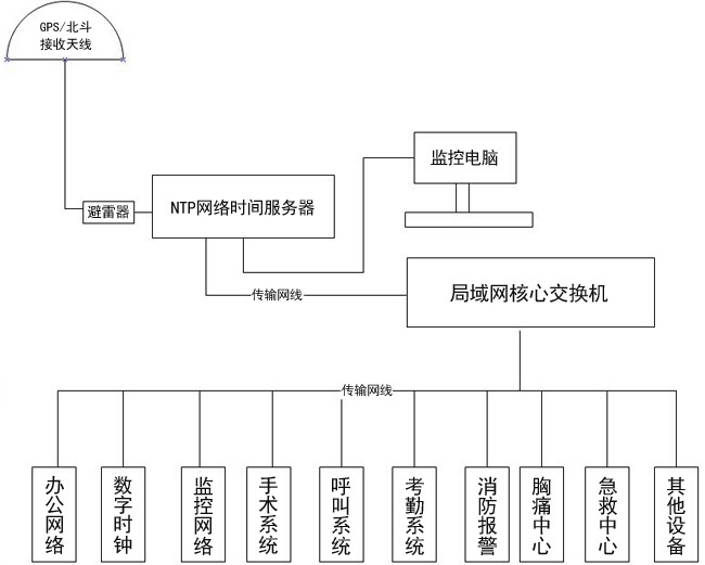 時(shí)間同步服務(wù)器解決方案 時(shí)間同步服務(wù)器解決方案