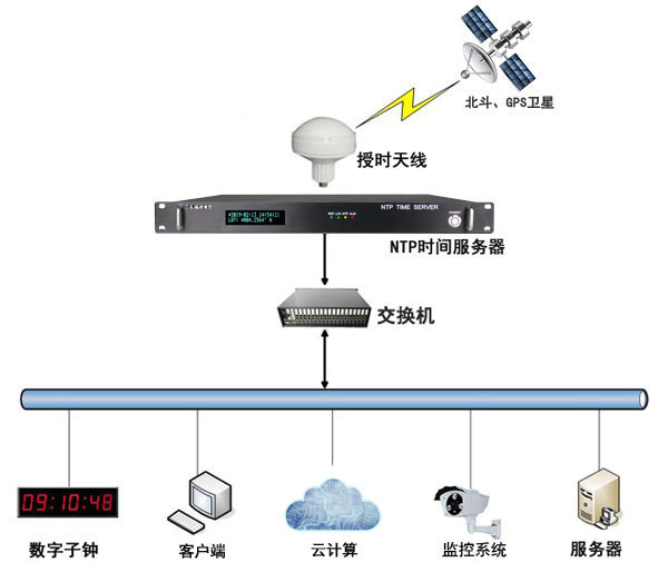 數據中心時間同步解決方案 數據中心時間同步解決方案