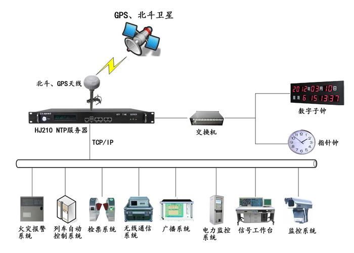 地鐵ntp時鐘系統組建圖 地鐵ntp時鐘系統組建圖