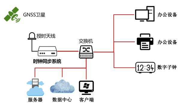 數(shù)據(jù)中心時間同步方案 數(shù)據(jù)中心時間同步方案