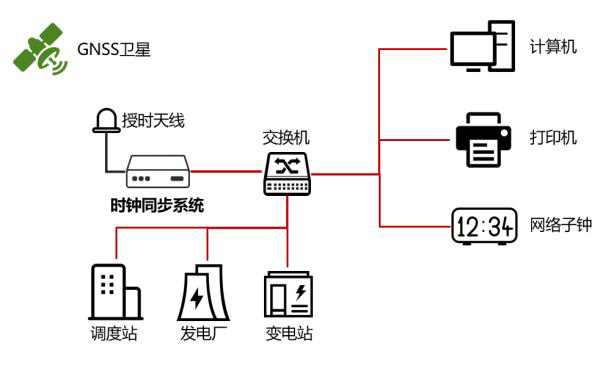 智能電網時間同步組建示意圖 智能電網時間同步組建示意圖