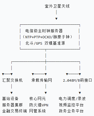電信級NTP服務器的應用及選擇