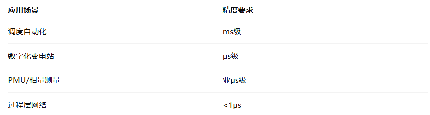 電力系統(tǒng)對于PTP服務(wù)器的選擇及應(yīng)用