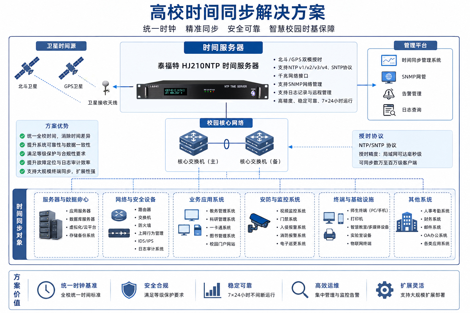 泰福特HJ210 NTP時間服務器為某高等學府內網提供時間同步保障