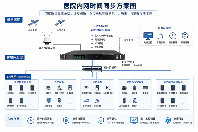 HJ210 NTP時間服務器為西南某三甲醫院提供精準授時服務